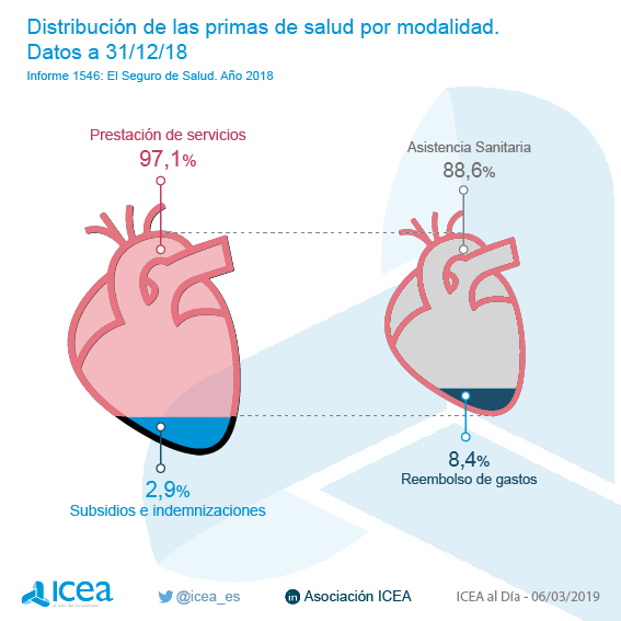 Volumen de primas del seguro de salud. Datos a diciembre de 2018