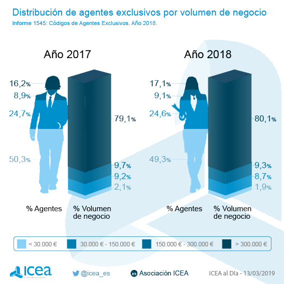 Distribución de agentes por volumen de negocio