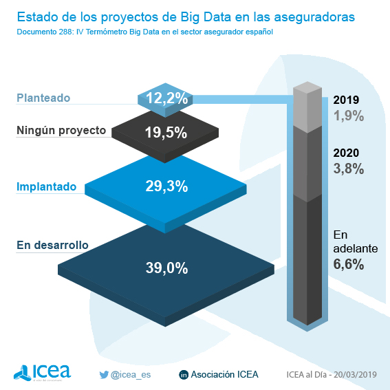 Grado de desarrollo del Big Data