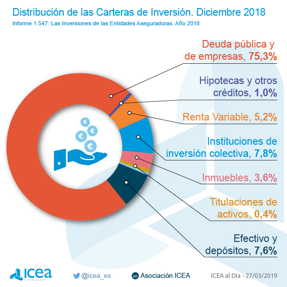 Distribución de la catera de inversiones en el sector asegurador