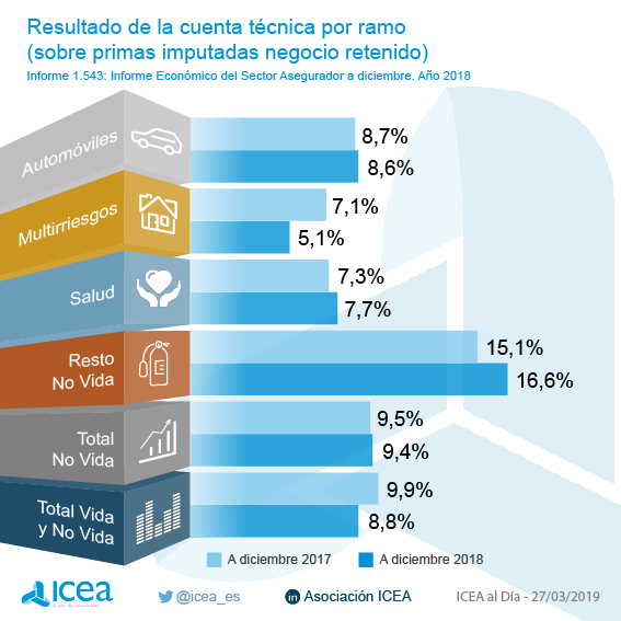 Resultado de la cuenta técnica por ramo (sobre primas imputadas negocio retenido)