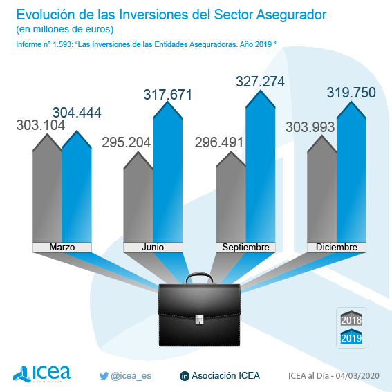 Evolución de las inversiones en el sector asegurador