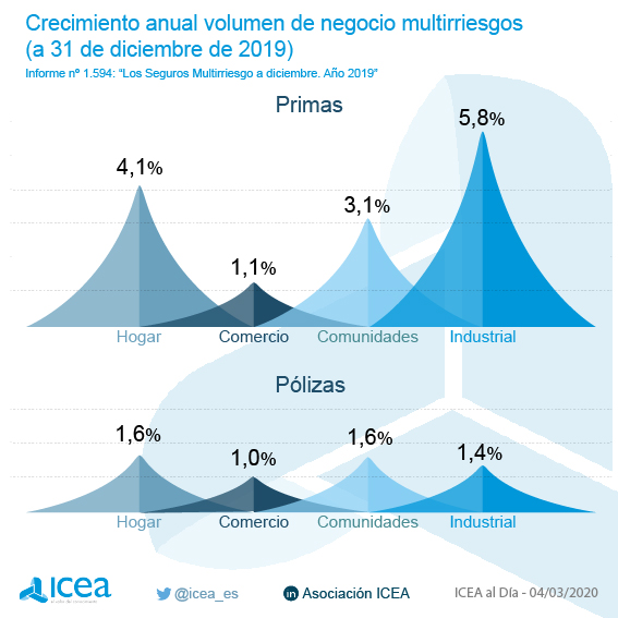 Crecimiento anual del volumen de negocio