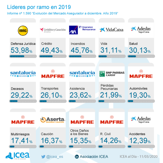 Líderes por ramo