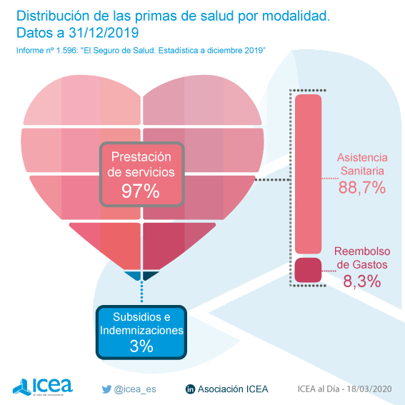 Volumen de primas del seguro de salud. Datos a diciembre de 2019