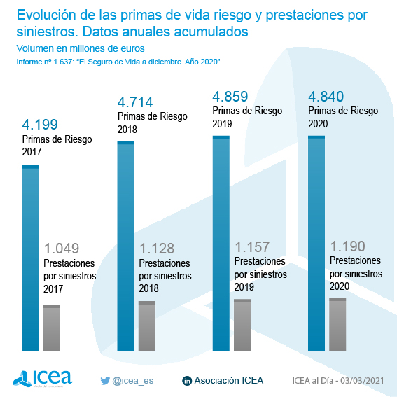 Evolución