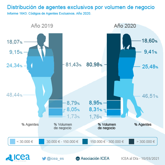 Distribución de agentes por volumen de negocio