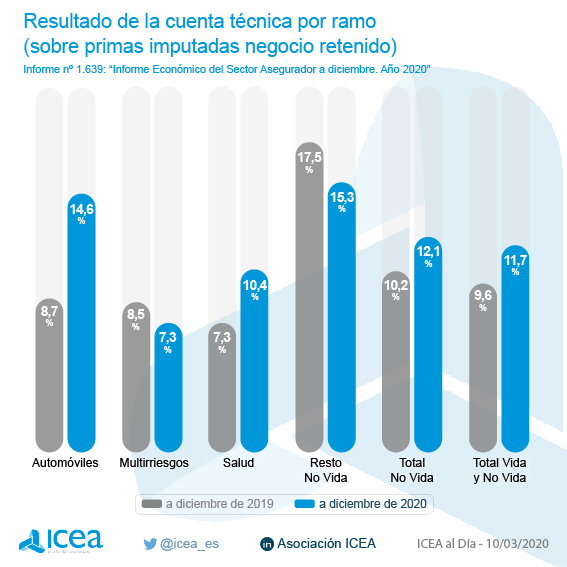 Resultado de la cuenta técnica por ramo (sobre primas imputadas negocio retenido)