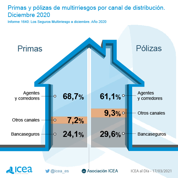 Primas y pólizas de multirriesgos por canal de distribución