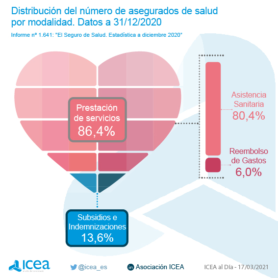 Volumen de primas del seguro de salud