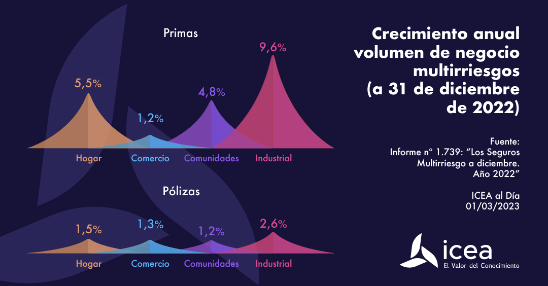 Crecimiento anual volumen de negocio multirriesgos