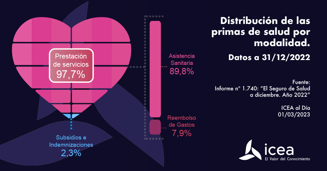 Distribución de las primas de salud por modalidad