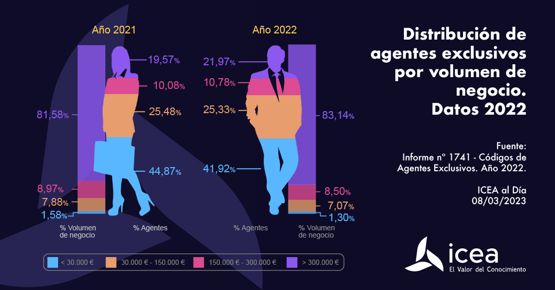 Distribución de agentes exclusivos por volumen de negocio