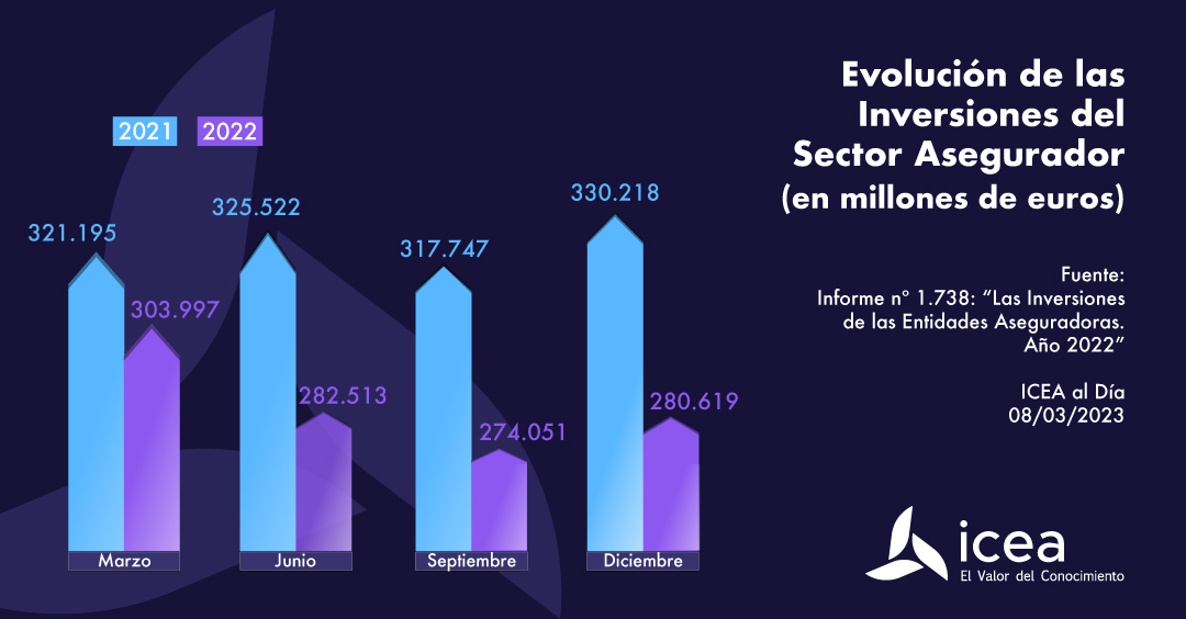 Evolución de las Inversiones del Sector Asegurador