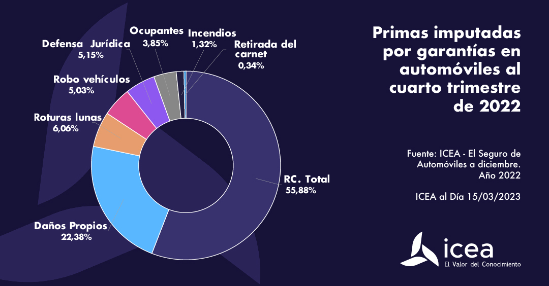 Primas imputadas por garantías en automóviles al cuarto trimestre de 2022