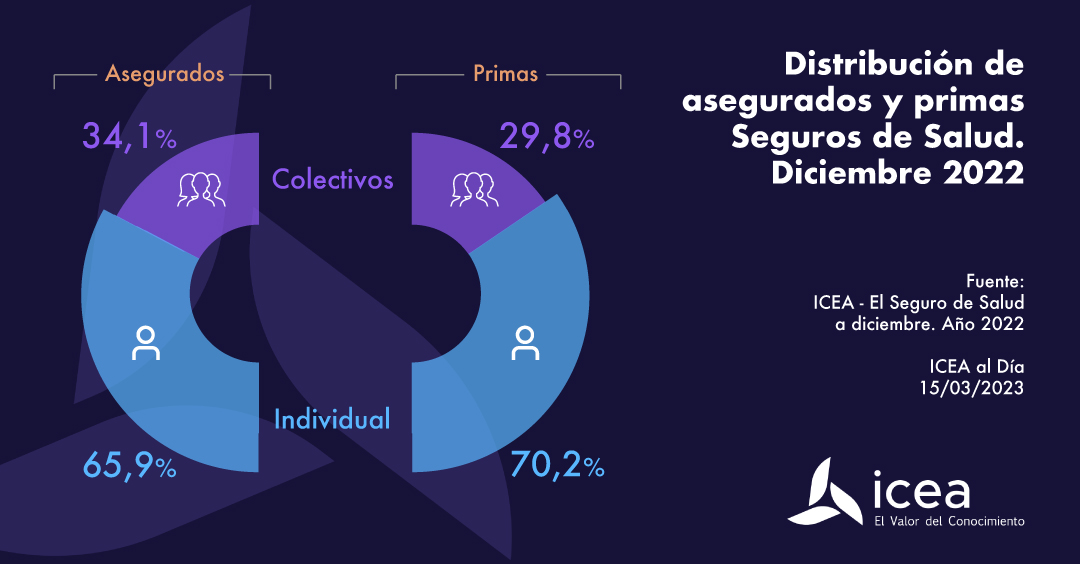 Distribución de asegurados y primas seguros de salud a diciembre de 2022