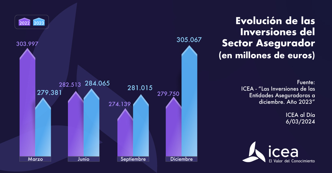 Evolución de las Inversiones del Sector Asegurador