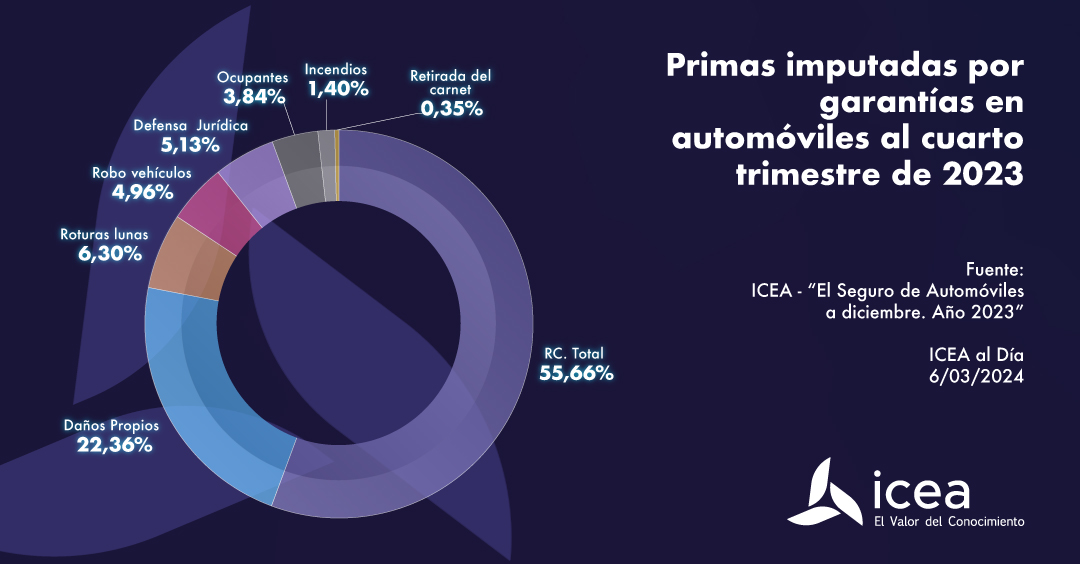 Primas imputadas por garantías en automóviles al cuarto trimestre de 2023