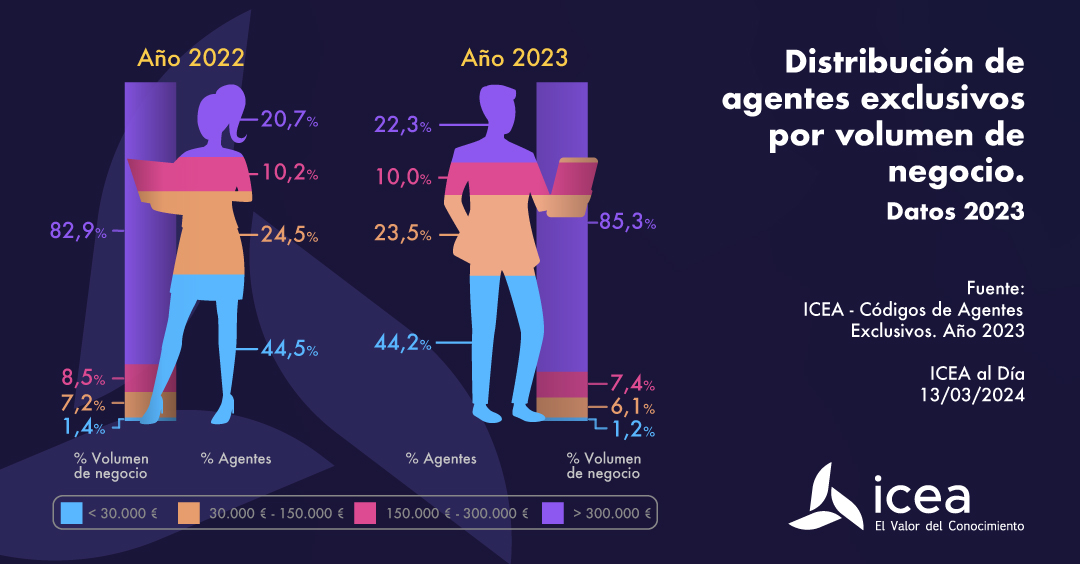 Distribución de agentes exclusivos por volumen de negocio