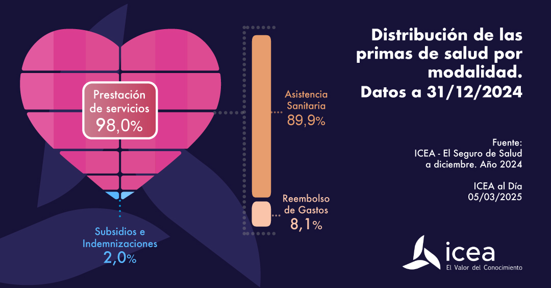 Distribución de las primas de salud por modalidad. Datos a diciembre de 2024