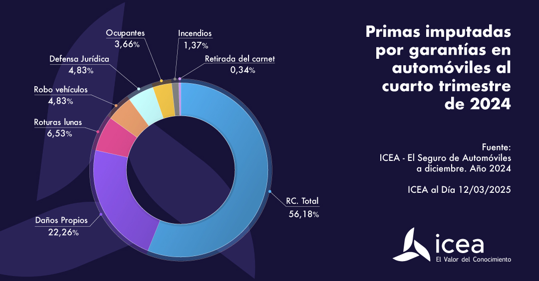 primas imputadas por garantías de automóviles al cuarto trimestre de 2024