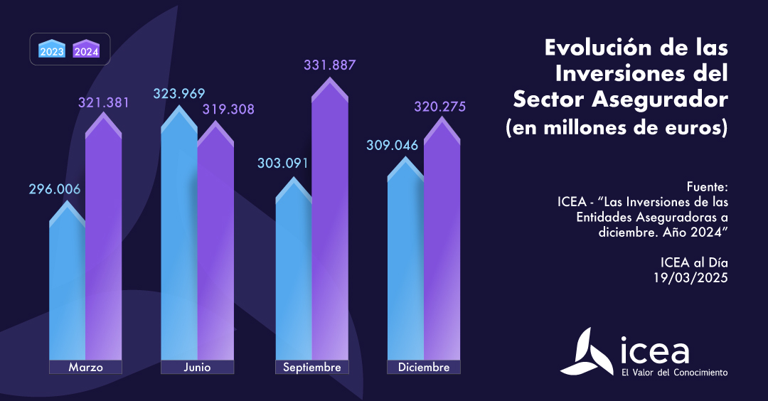 Las inversiones de las Entidades Aseguradoras