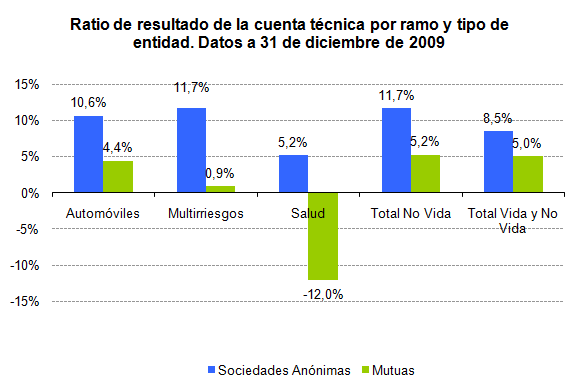 Resultado de la cuenta técnica Resultado de la cuenta técnica