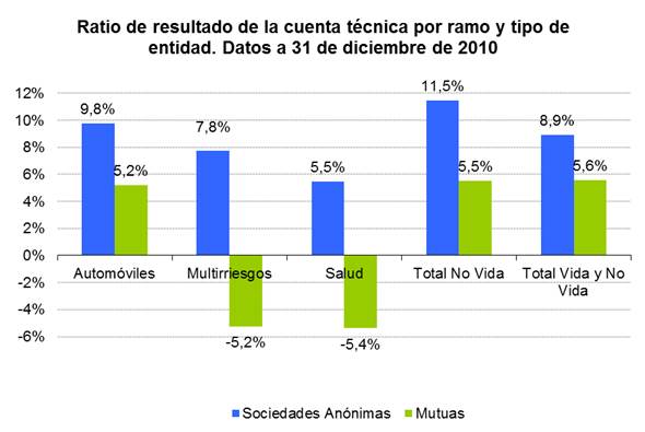 Ratio de resultado de la cuenta técnica por ramo y tipo entidad Ratio de resultado de la cuenta técnica por ramo y tipo entidad