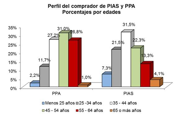 Perfil del comprador de PIAS y PPA Perfil del comprador de PIAS y PPA