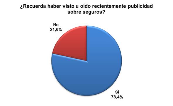 Publicidad sobre seguros Publicidad sobre seguros