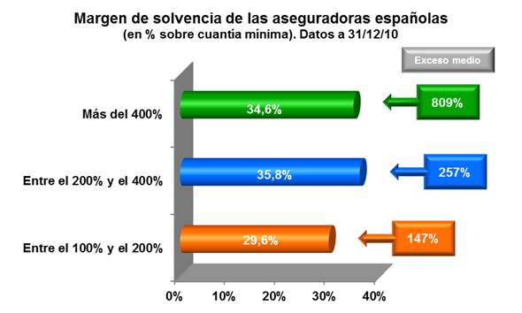 Margen de solvencia de las aseguradoras españolas Margen de solvencia de las aseguradoras españolas