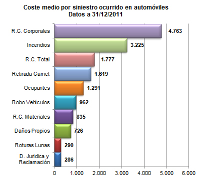 Coste medio por siniestro ocurrido en automóviles Coste medio por siniestro ocurrido en automóviles