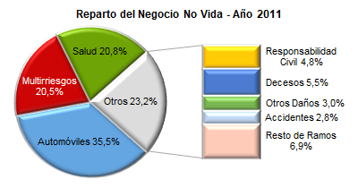 Reparto del Negocio No Vida - Año 2011 Reparto del Negocio No Vida - Año 2011