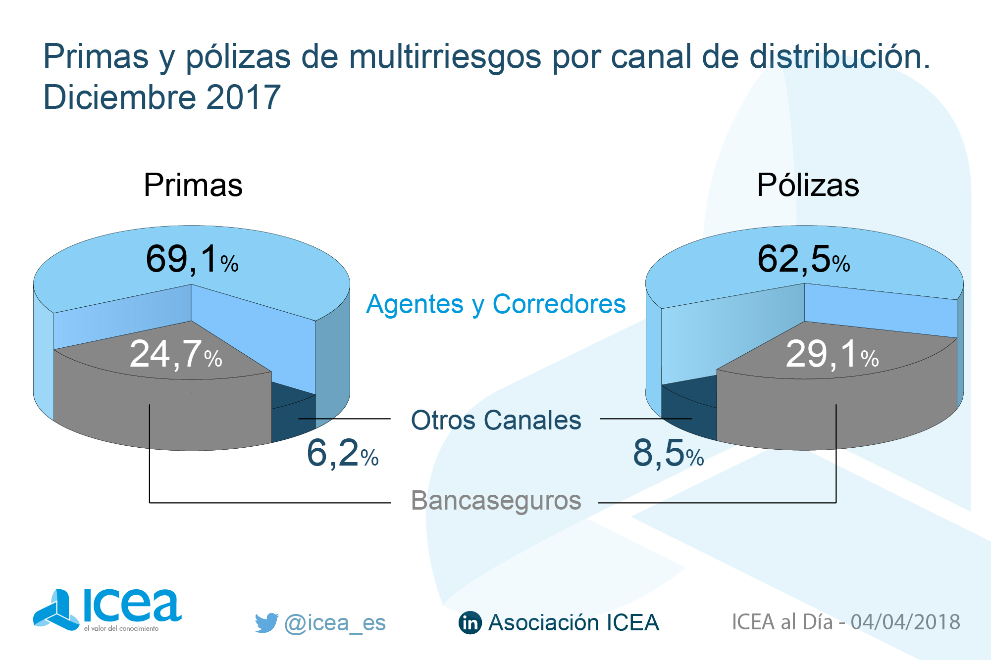 Primas y pólizas de multirriesgos por canal de distribución