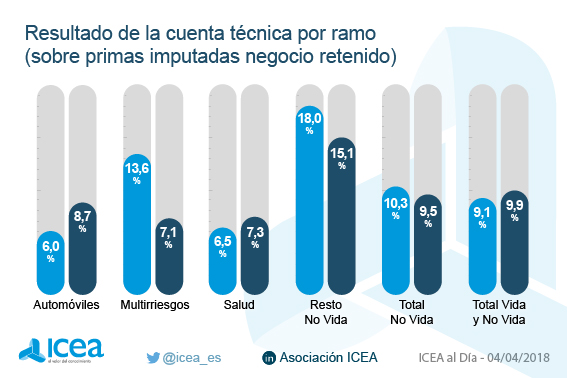 Resultado de la cuenta técnica por ramo (sobre primas imputadas negocio retenido)