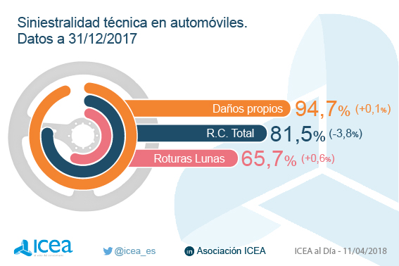 Siniestralidad en automóviles