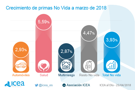 Evolución de los ramos de no vida
