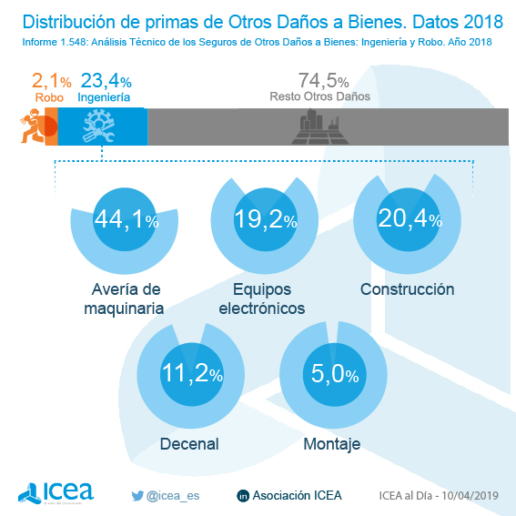 Primas de los seguros de ingeniería en 2018. Desglose por modalidades