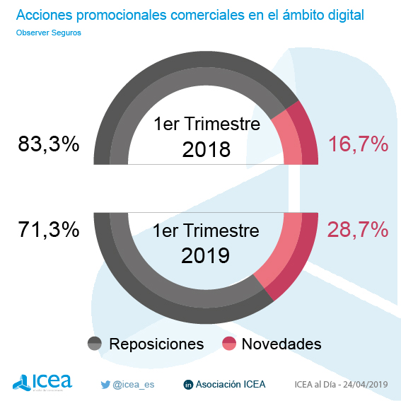 Acciones promocionales comerciales en el ámbito digital