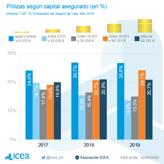 Pólizas según capital asegurado