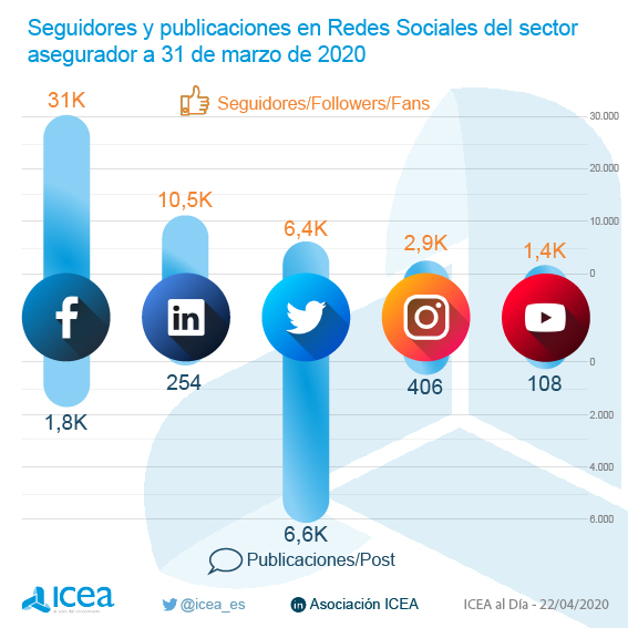 Seguidores y publicaciones en Redes Sociales