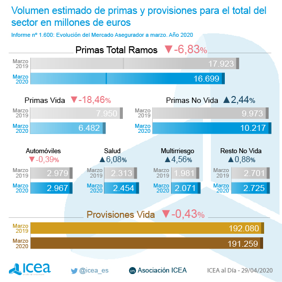 Evolución del sector