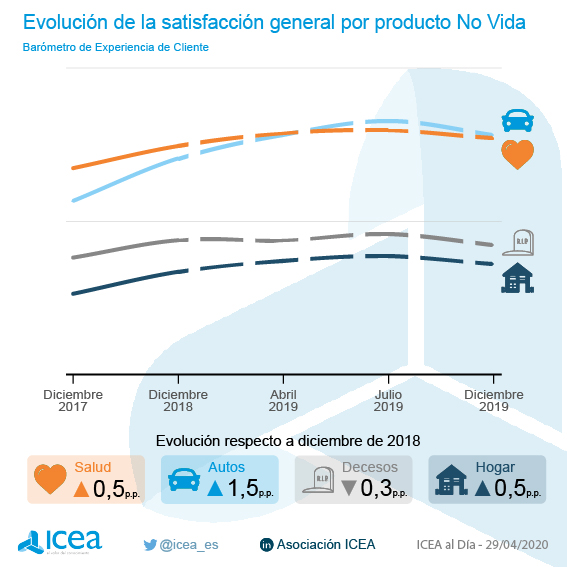 Evolución de la satisfacción general por producto No Vida