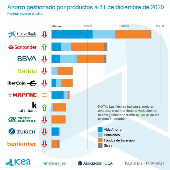 Ahorro gestionado por productos