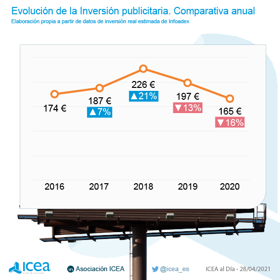Evolución de la Inversión Publicitaria. Comparativa Anual