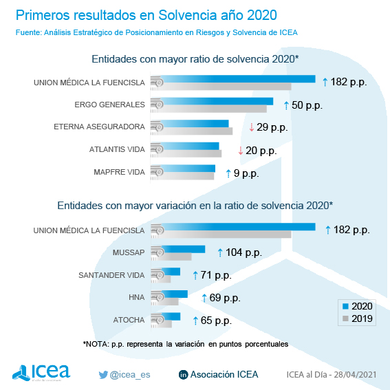 Resultados en riesgos y solvencia