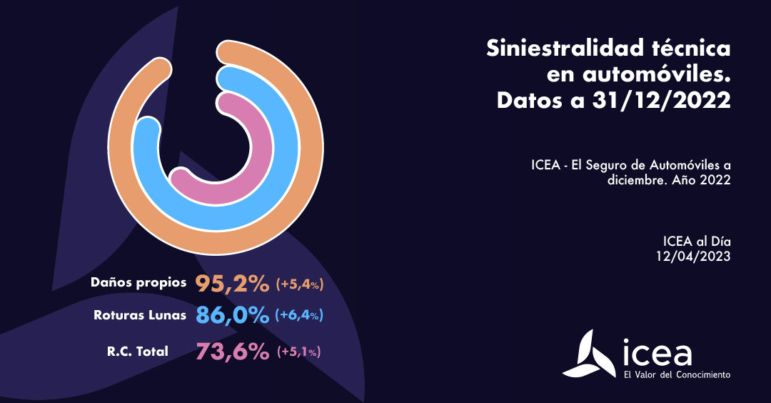 Siniestralidad técnica en automóviles