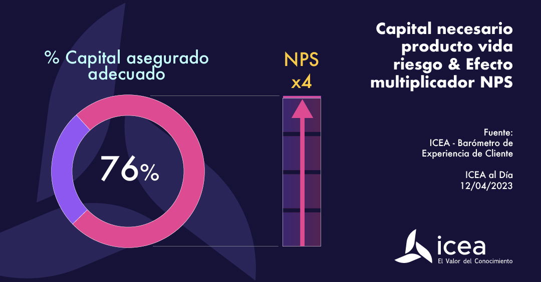 Capital necesario producto vida riesgo & Efecto multiplicador NPS