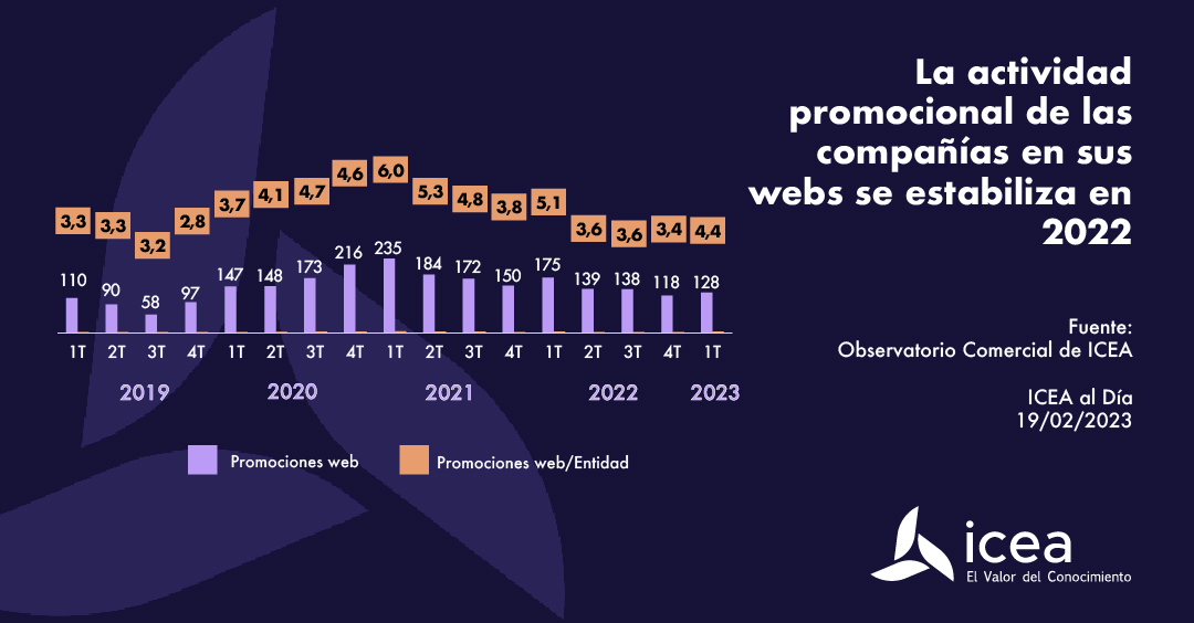 La actividad promocional de las compaías en sus webs se estabiliza en 2022