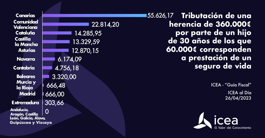 Tributación de una herencia por comunidad autónoma